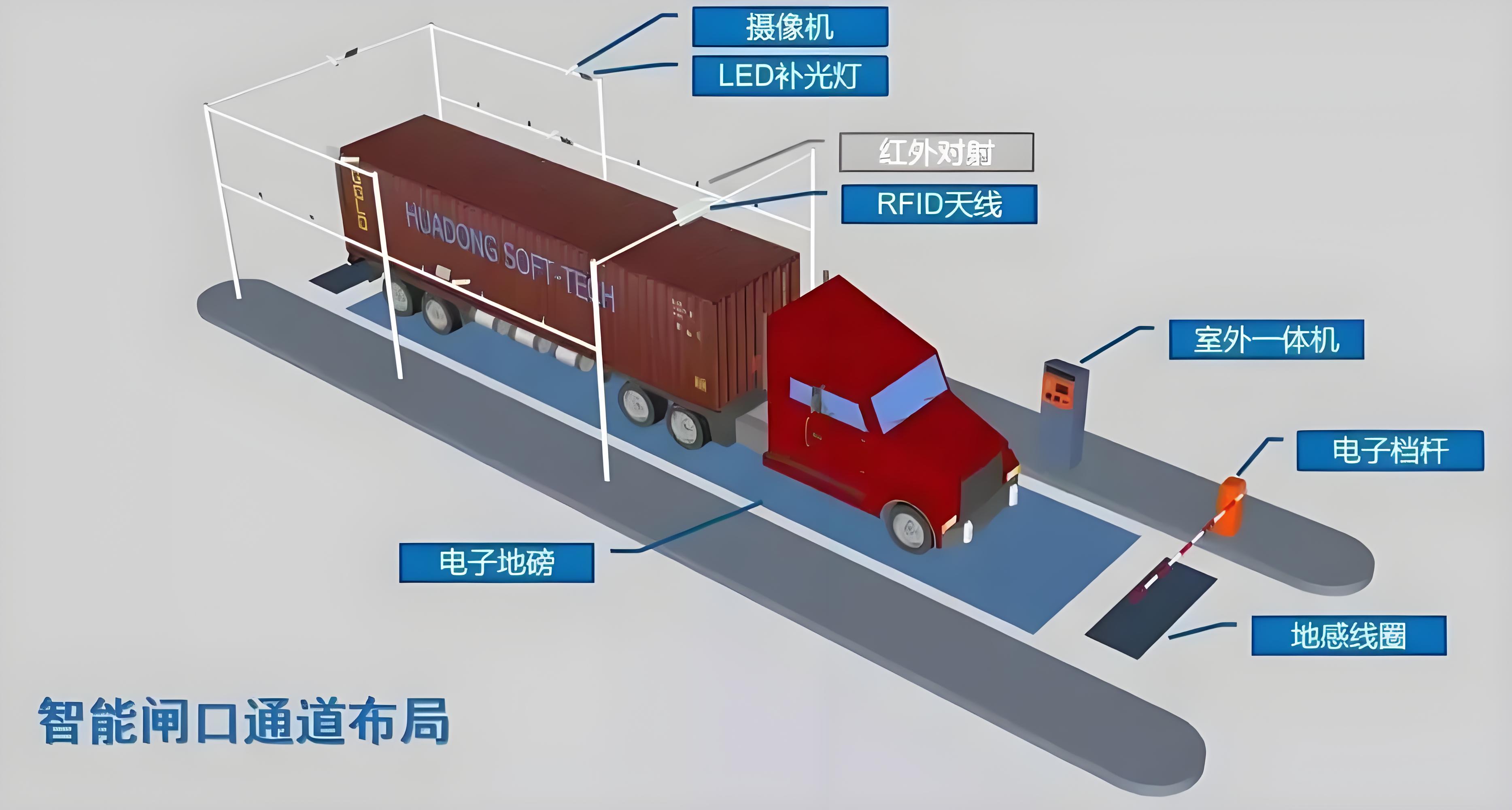 孚为海关港口闸口管理系统