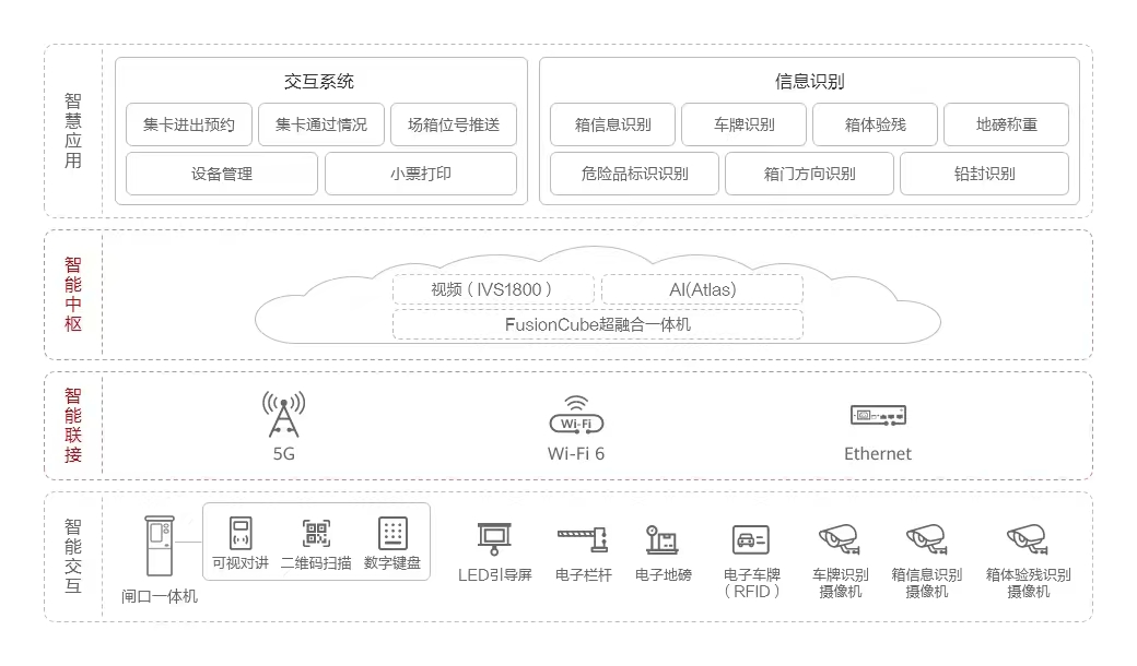 智能闸口架构图